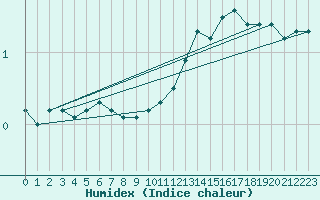 Courbe de l'humidex pour Connerr (72)