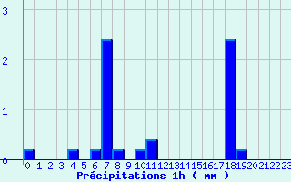 Diagramme des prcipitations pour Mirabel-aux-Baronnies (26)