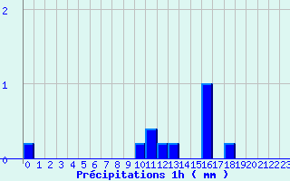 Diagramme des prcipitations pour Panissieres (42)