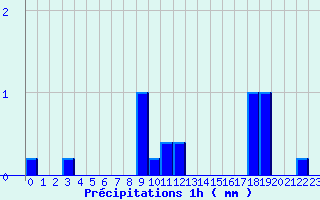 Diagramme des prcipitations pour Saint-Quentin-en-Tourmont (80)