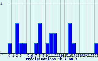 Diagramme des prcipitations pour Camaret (29)