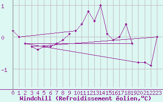Courbe du refroidissement olien pour Corny-sur-Moselle (57)