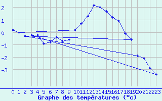 Courbe de tempratures pour Ambrieu (01)