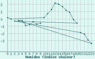 Courbe de l'humidex pour Ambrieu (01)