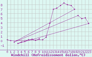 Courbe du refroidissement olien pour Leign-les-Bois (86)