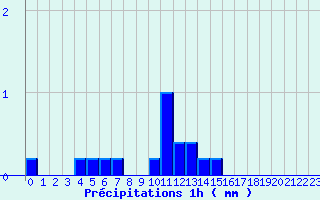 Diagramme des prcipitations pour Oderen - Valle (68)