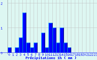 Diagramme des prcipitations pour Valognes (50)