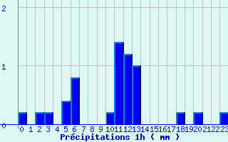 Diagramme des prcipitations pour Valognes (50)