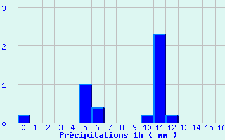 Diagramme des prcipitations pour Villefranche (69)