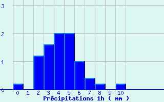 Diagramme des prcipitations pour Bras-Pistolet (974)