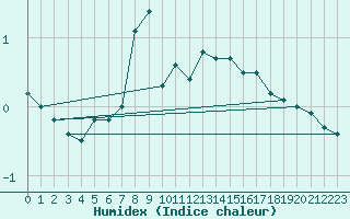 Courbe de l'humidex pour Svratouch