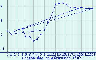 Courbe de tempratures pour Soltau