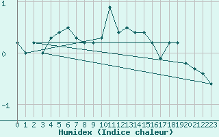 Courbe de l'humidex pour Freudenstadt