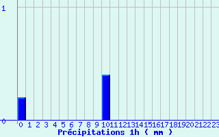 Diagramme des prcipitations pour Fleurance (32)