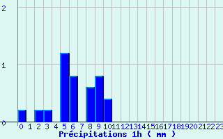 Diagramme des prcipitations pour Trois-Villes (64)