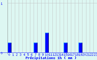 Diagramme des prcipitations pour Brinon (18)