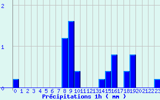 Diagramme des prcipitations pour Pionsat (63)