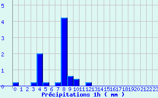 Diagramme des prcipitations pour Faverges (38)