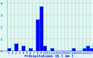 Diagramme des prcipitations pour Valognes (50)