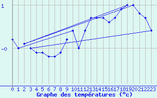 Courbe de tempratures pour Tholey