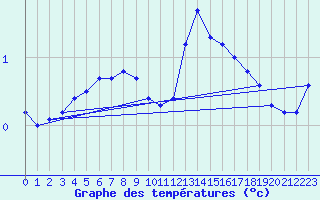 Courbe de tempratures pour Sermange-Erzange (57)