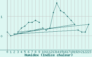 Courbe de l'humidex pour Sermange-Erzange (57)