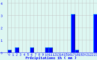 Diagramme des prcipitations pour Pouance (49)