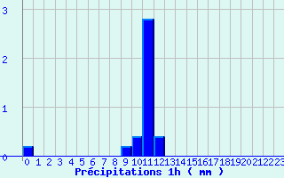 Diagramme des prcipitations pour Vitry-sur-Loire (71)