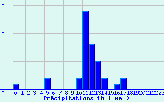 Diagramme des prcipitations pour La Bresse (88)