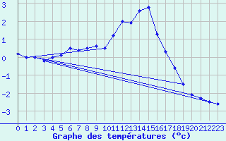 Courbe de tempratures pour Mosstrand Ii