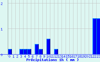 Diagramme des prcipitations pour Valognes (50)