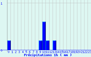 Diagramme des prcipitations pour Angles (81)