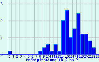 Diagramme des prcipitations pour Lomn (65)