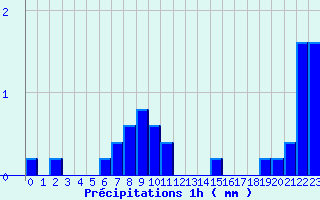 Diagramme des prcipitations pour Puits-la-Valle (60)