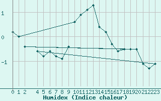 Courbe de l'humidex pour Stora Sjoefallet