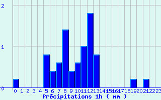 Diagramme des prcipitations pour Bon-sur-Lignon 2 (42)