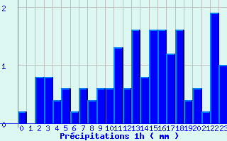 Diagramme des prcipitations pour Belfort (90)