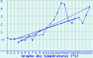 Courbe de tempratures pour Rnenberg