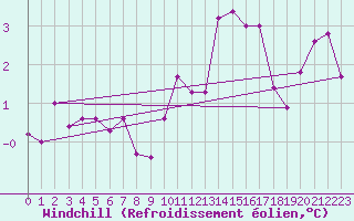 Courbe du refroidissement olien pour Somosierra
