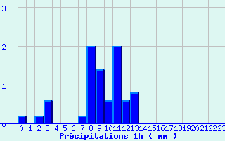 Diagramme des prcipitations pour Saint Michel de Maurienne (73)