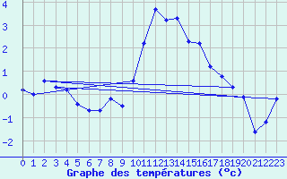 Courbe de tempratures pour Engelberg