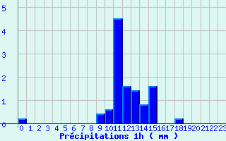 Diagramme des prcipitations pour Metzervisse (57)