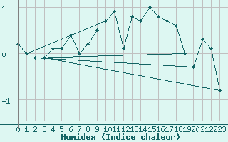 Courbe de l'humidex pour Reinosa