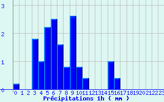 Diagramme des prcipitations pour Flines (43)
