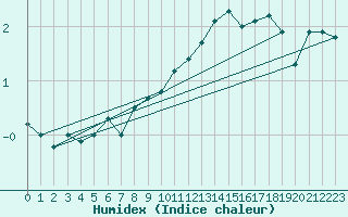 Courbe de l'humidex pour Halsua Kanala Purola