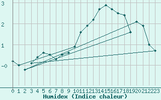 Courbe de l'humidex pour Michelstadt-Vielbrunn