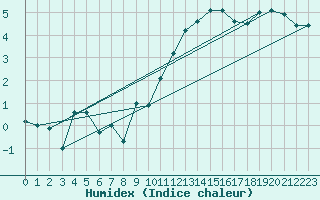 Courbe de l'humidex pour Berg (67)