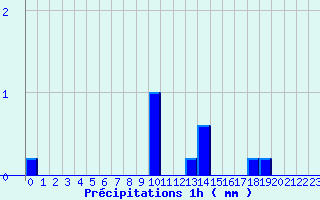 Diagramme des prcipitations pour Auzances (23)