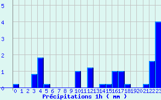 Diagramme des prcipitations pour Saint-Mars-la-Jaille (44)