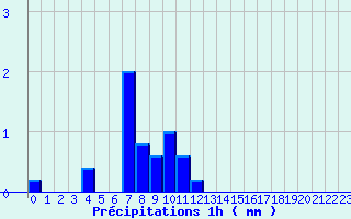 Diagramme des prcipitations pour Bras-sur-Meuse (55)